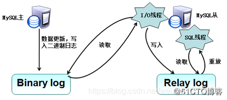 mysql 主从 读写分离 中间层 主从数据库 读写分离_mysql 主从 读写分离 中间层