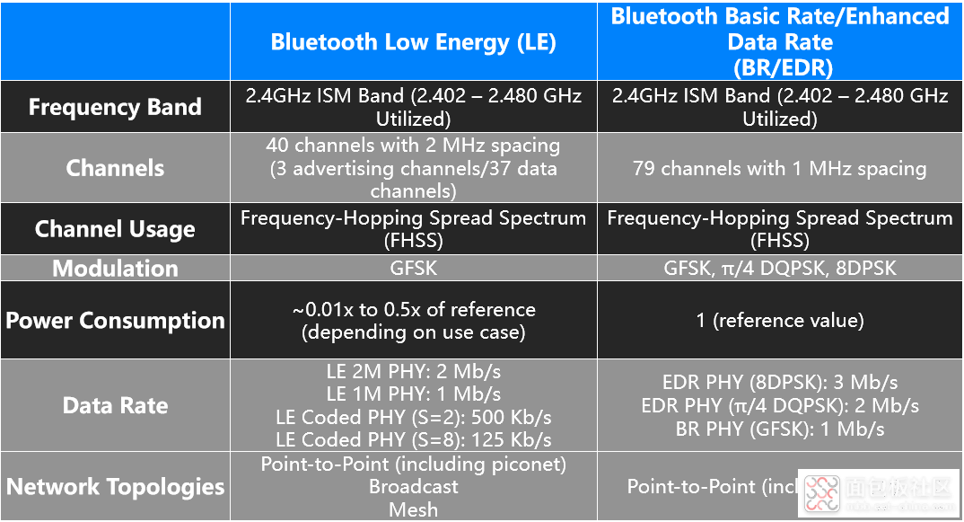 android蓝牙前2个byte是0x22 前面蓝牙_蓝牙4.0_03