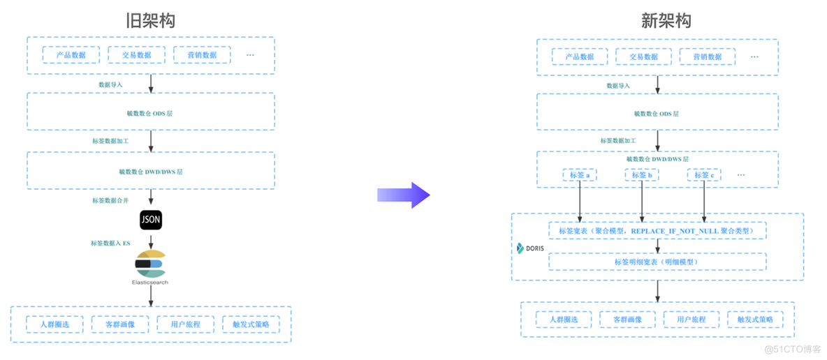 Apache Doris 在奇富科技的统一 OLAP 场景探索实践_数据仓库_09