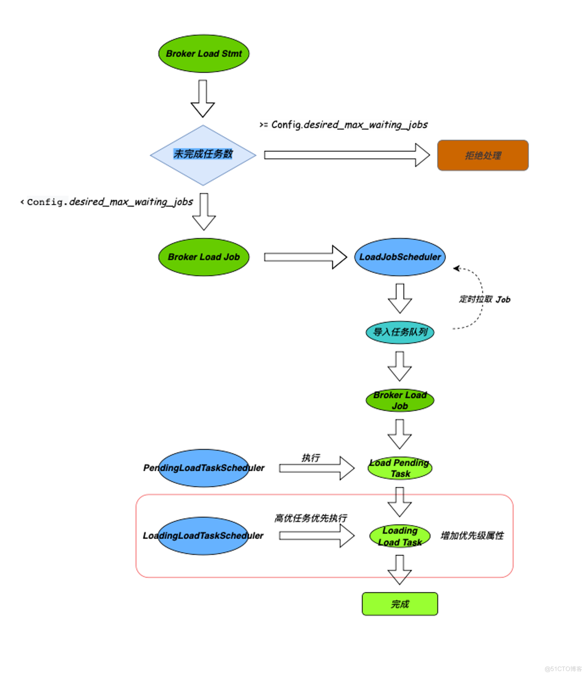 Apache Doris 在奇富科技的统一 OLAP 场景探索实践_大数据_03