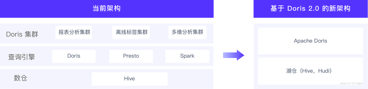 Apache Doris 在奇富科技的统一 OLAP 场景探索实践_Apache Doris_18