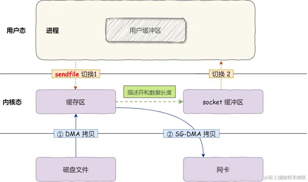 1分钟读懂【零拷贝】_Linux