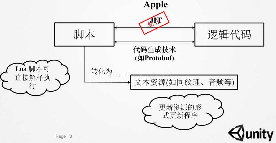 U3D 升级 android api u3d热更新_热更新