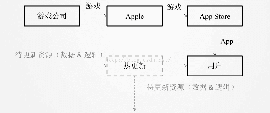 U3D 升级 android api u3d热更新_客户端_02