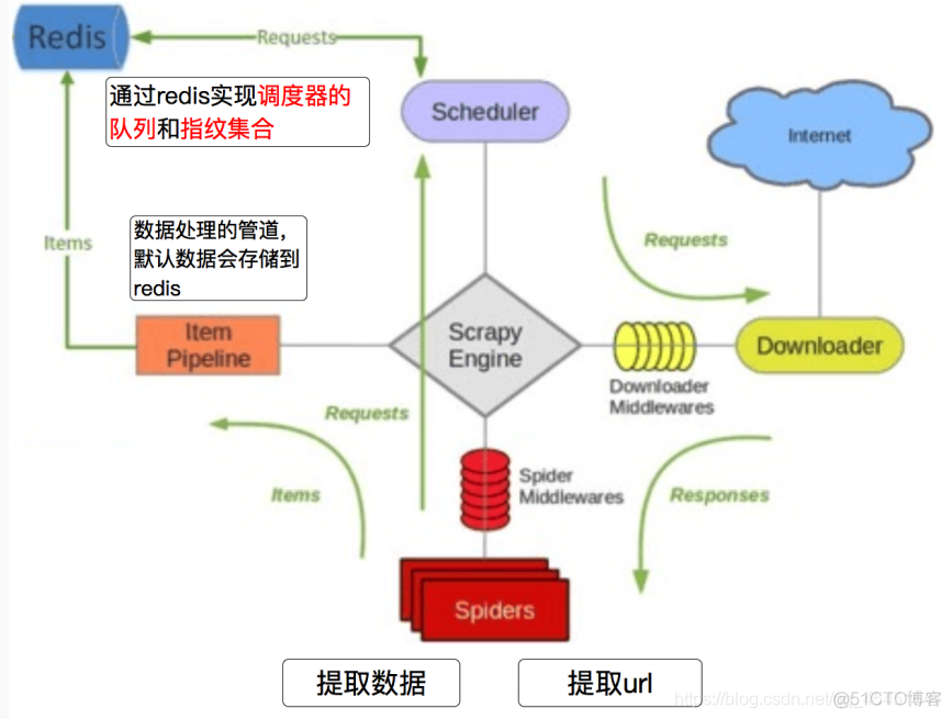 Scrapy_redis参数配置 scrapy—redis_Scrapy_redis参数配置_02