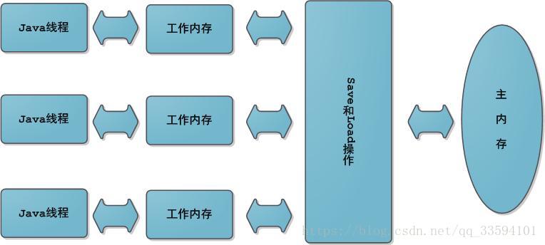 java 线程公用 内存 java线程的内存模型_Java