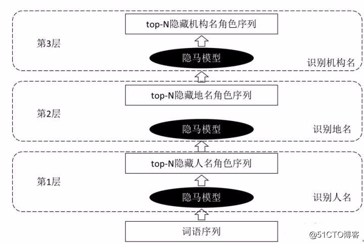 from paddlenlp import Taskflow 命名实体识别 hanlp命名实体识别_级联