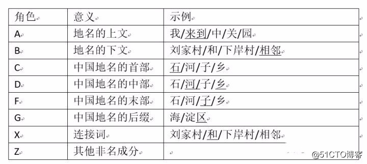 from paddlenlp import Taskflow 命名实体识别 hanlp命名实体识别_级联_02