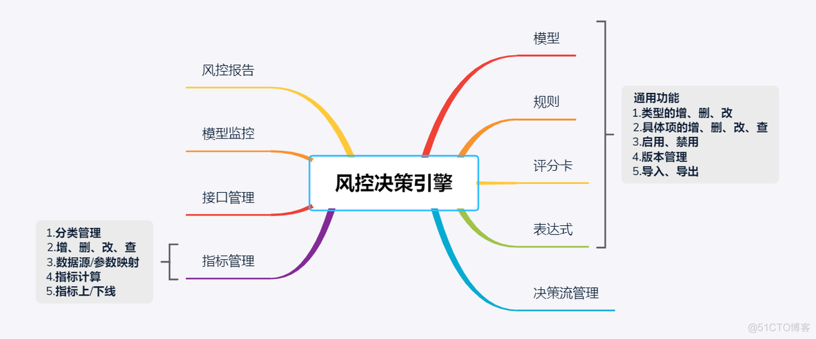 风控 规则引擎java 风控决策引擎系统架构_风控 规则引擎java