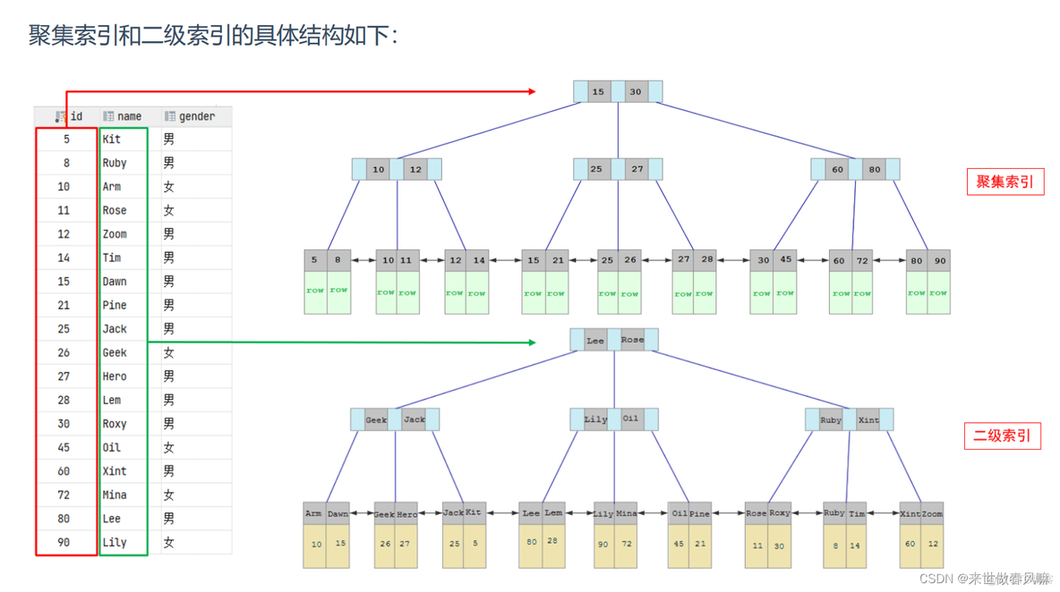 mysql 索引等级 mysql索引级别排序_字段_07