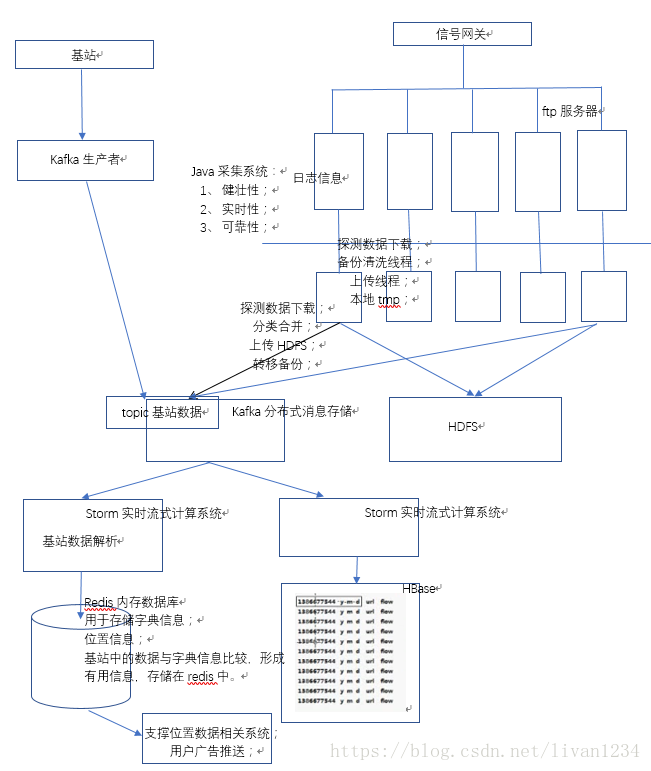 流量分析系统架构 流量分析的四个步骤_hadoop