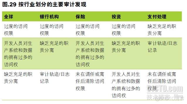 德勤组织架构 德勤机构设置_信息技术