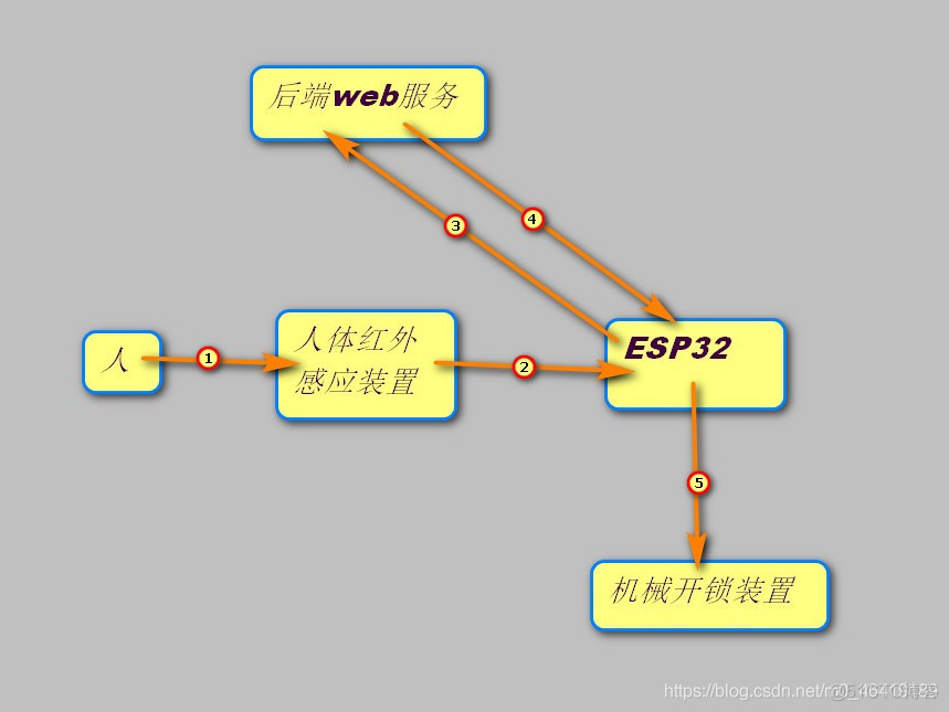 Java 门禁如何实现 门禁如何进入编程_arduino