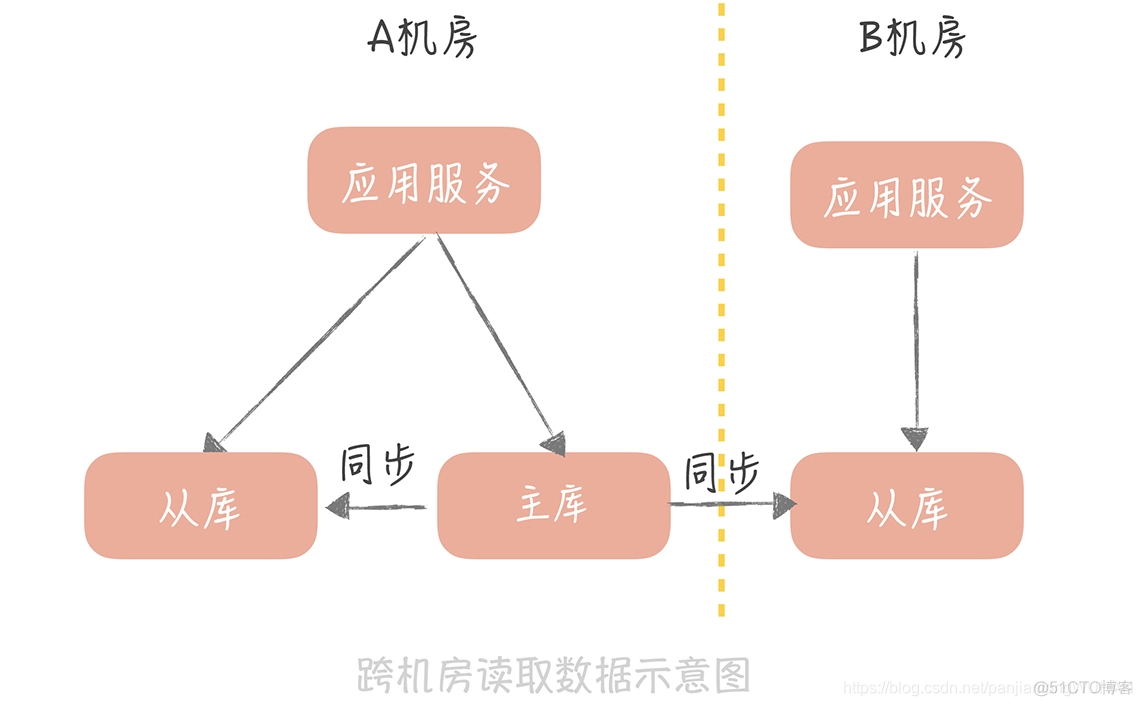 hadoop 跨机房 跨机房部署_笔记_02