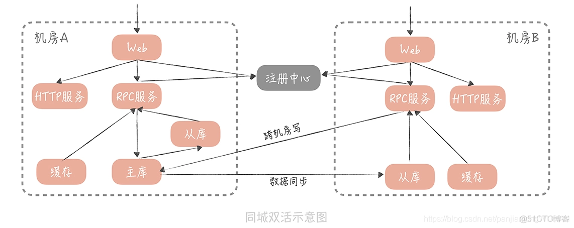 hadoop 跨机房 跨机房部署_高并发_03