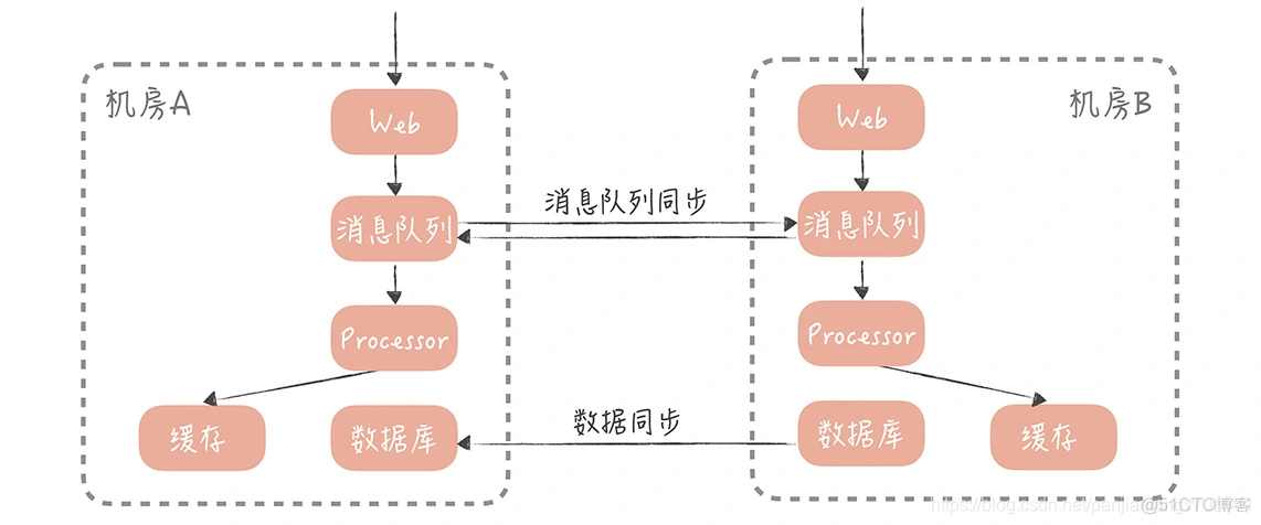 hadoop 跨机房 跨机房部署_RPC_04