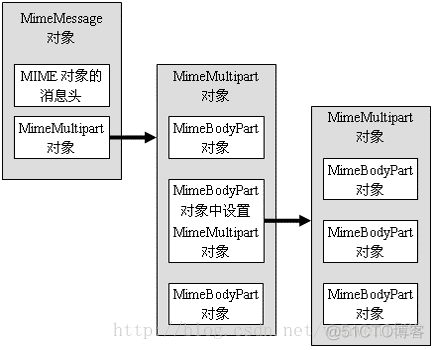 java mail 正文怎么设置样式 javax.mail.internet.mimemu_java mail 正文怎么设置样式