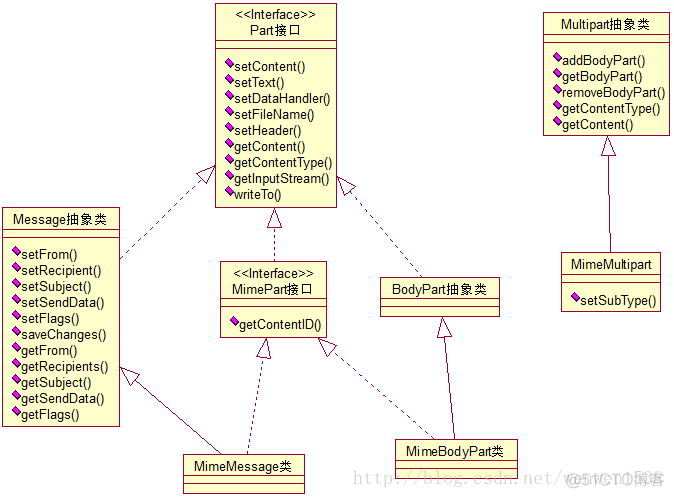 java mail 正文怎么设置样式 javax.mail.internet.mimemu_sun公司_02