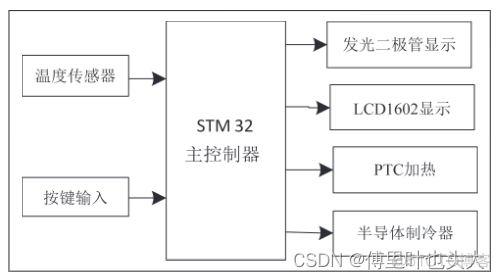 stm32 mysql温度 stm32 温度控制_单片机