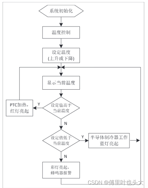 stm32 mysql温度 stm32 温度控制_单片机_02