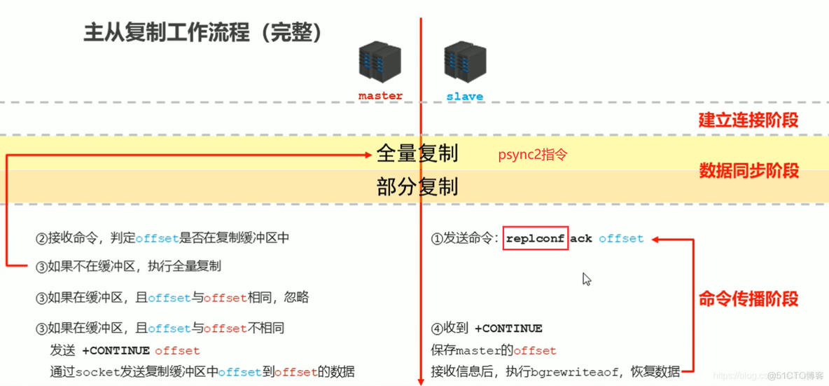 spring boot redis哨兵主从切换原理 redis哨兵模式主从复制_数据_05