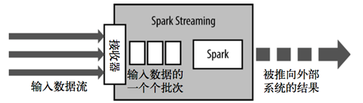 spark DStream foreachRDD println在控制台不显示 sparkstreaming窗口哪几种_大数据_03