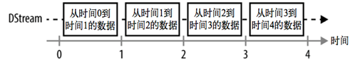 spark DStream foreachRDD println在控制台不显示 sparkstreaming窗口哪几种_大数据_08