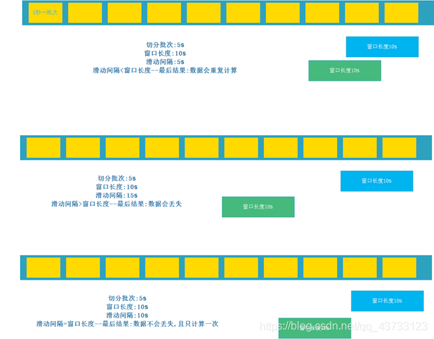 spark DStream foreachRDD println在控制台不显示 sparkstreaming窗口哪几种_Streaming_15