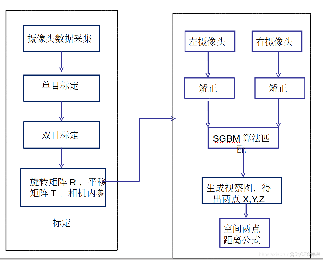 android 单目测距 opencv 基于opencv的双目测距_ide