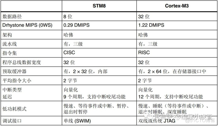 stm32 和python stm32和python代码一样吗_寄存器