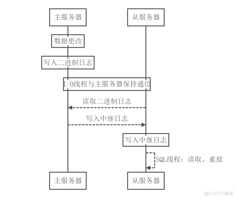 mysql mgr重建集群 mysql集群主从_数据库