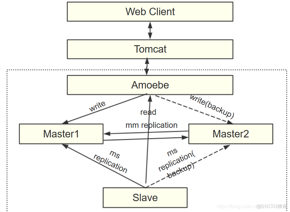 amoeba mysql读写分离 mysql读写分离工具_MySQL读写分离配置