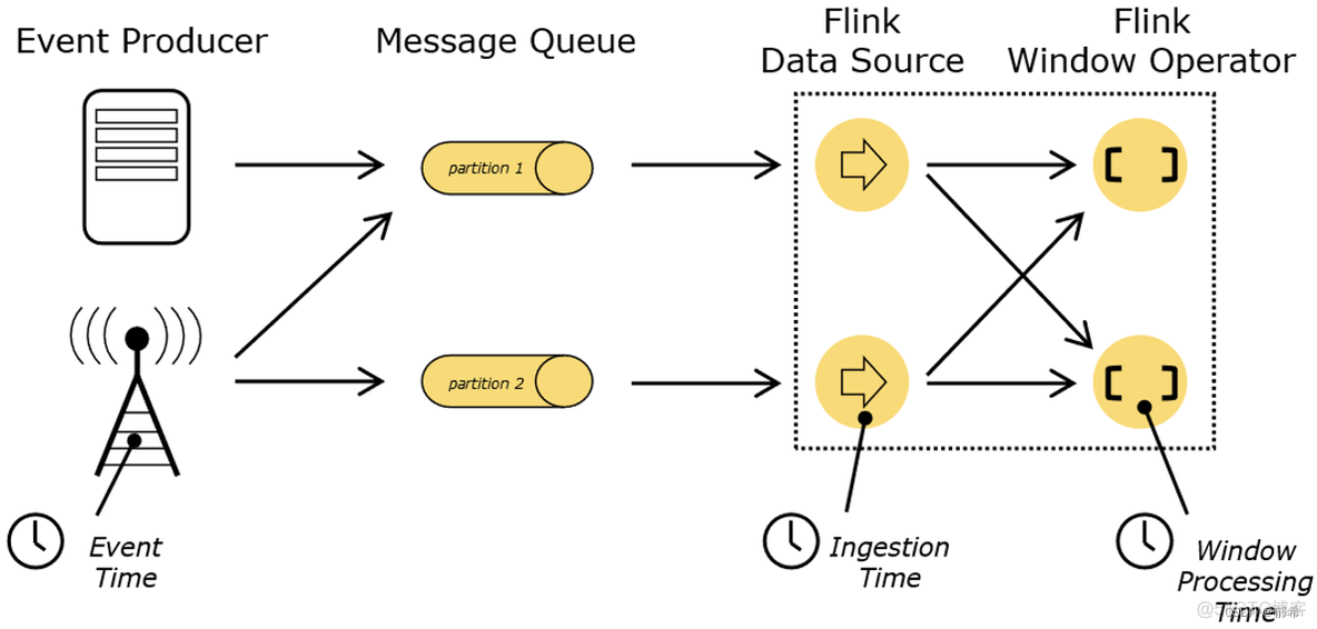 java flink 滚动窗口 flink滚动窗口不触发_flink_05