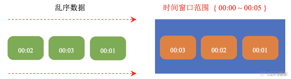 java flink 滚动窗口 flink滚动窗口不触发_java flink 滚动窗口_07