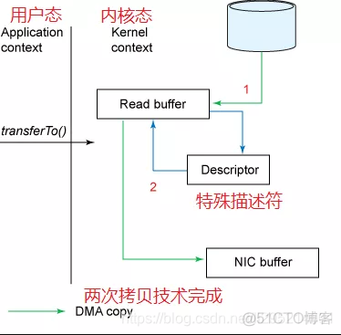 nio 零拷贝 android 零拷贝详解_nio 零拷贝 android_03