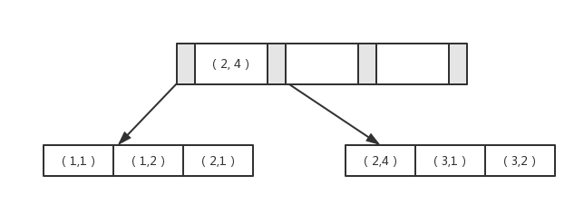 Java实现联合索引查询 联合索引的数据结构_MySQL_02