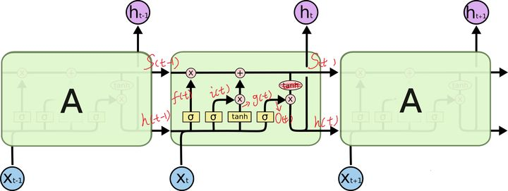 深度学习 动手学 nlp nlp深度模型_Bag of words