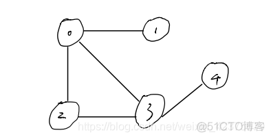 加权无向无环图 python 带权无向图怎么画_Graph_02