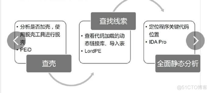 java恶意代码检测 恶意代码分析 恶意代码分析与检测_静态分析