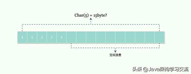 mysql中文是几个字符 mysql一个中文占几个字符_varchar中文占几个字符_02