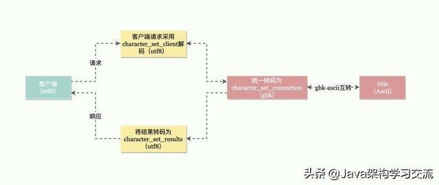 mysql中文是几个字符 mysql一个中文占几个字符_varchar中文占几个字符_05