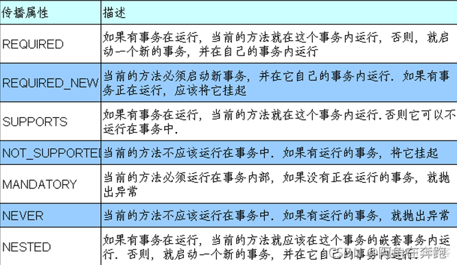 java 传播 java事物传播行为_ssm