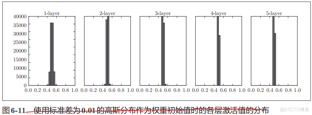 初始化神经网络的伪代码 神经网络初始化参数_初始化_02