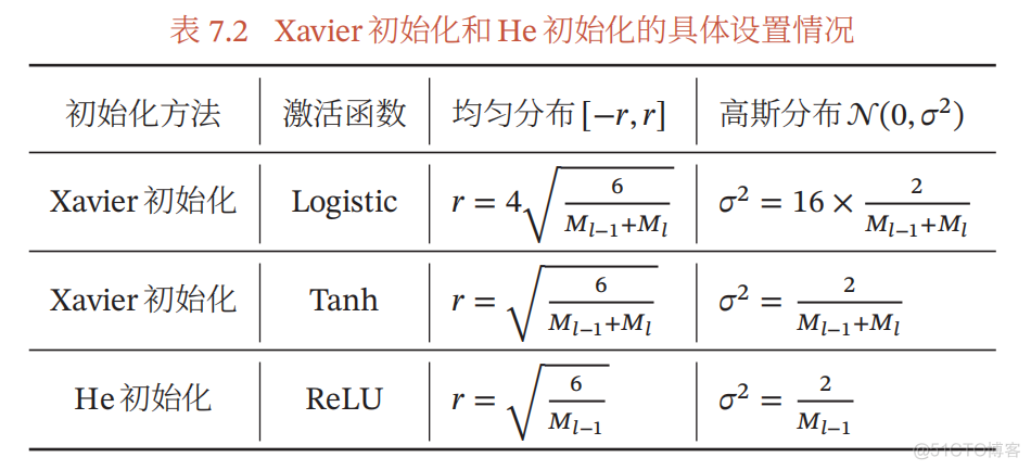 初始化神经网络的伪代码 神经网络初始化参数_方差_06