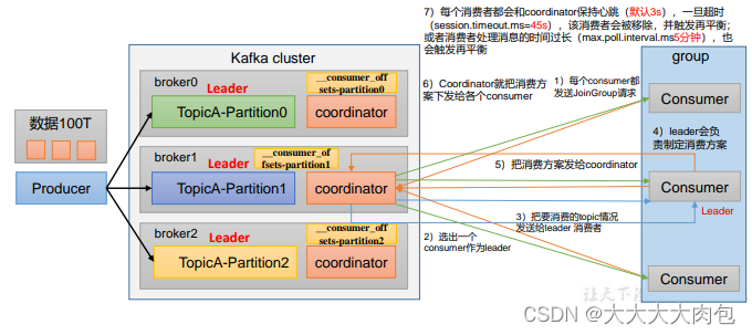 kafka消费者java配置 kafka配置消费者组_分布式