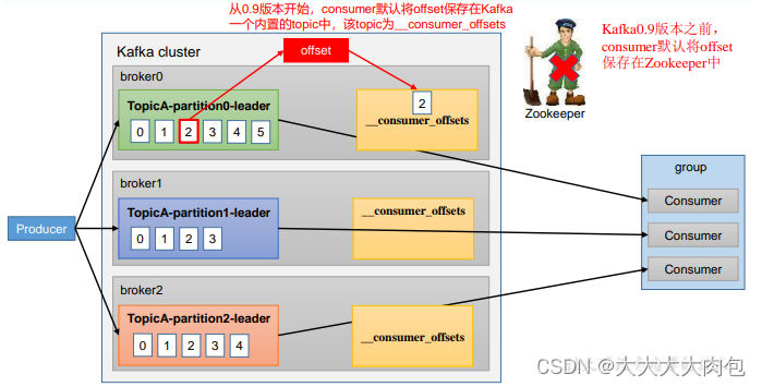 kafka消费者java配置 kafka配置消费者组_kafka_03