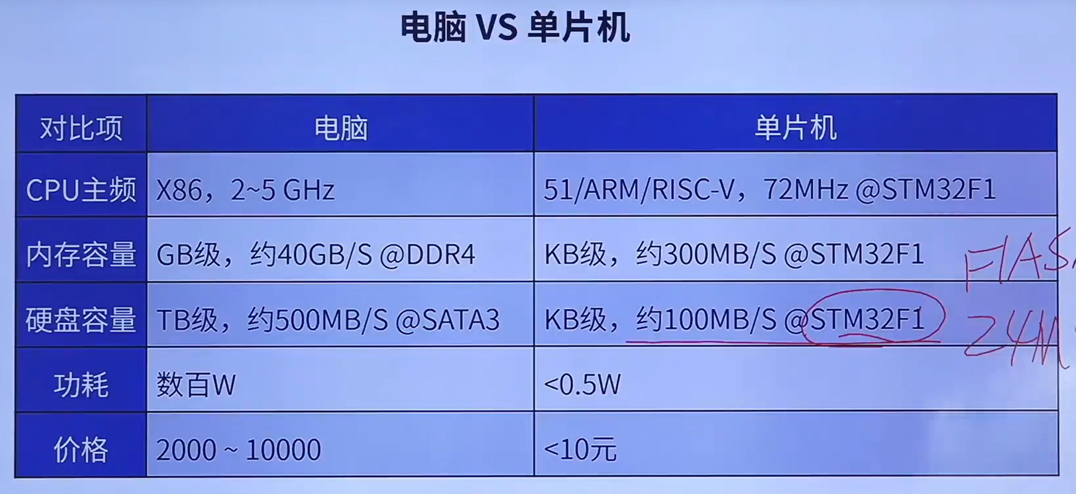 STM32单片机系统架构 stm32单片机基于什么架构_引脚