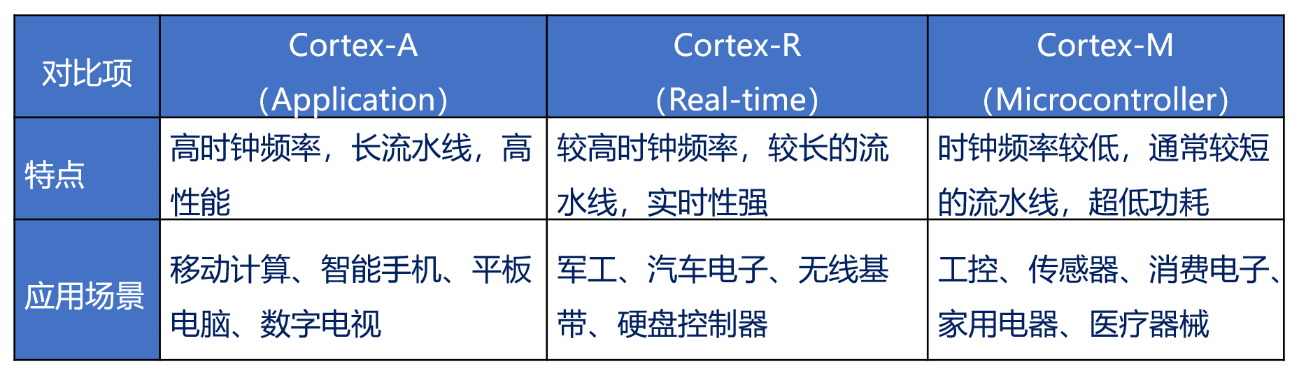 STM32单片机系统架构 stm32单片机基于什么架构_学习_05