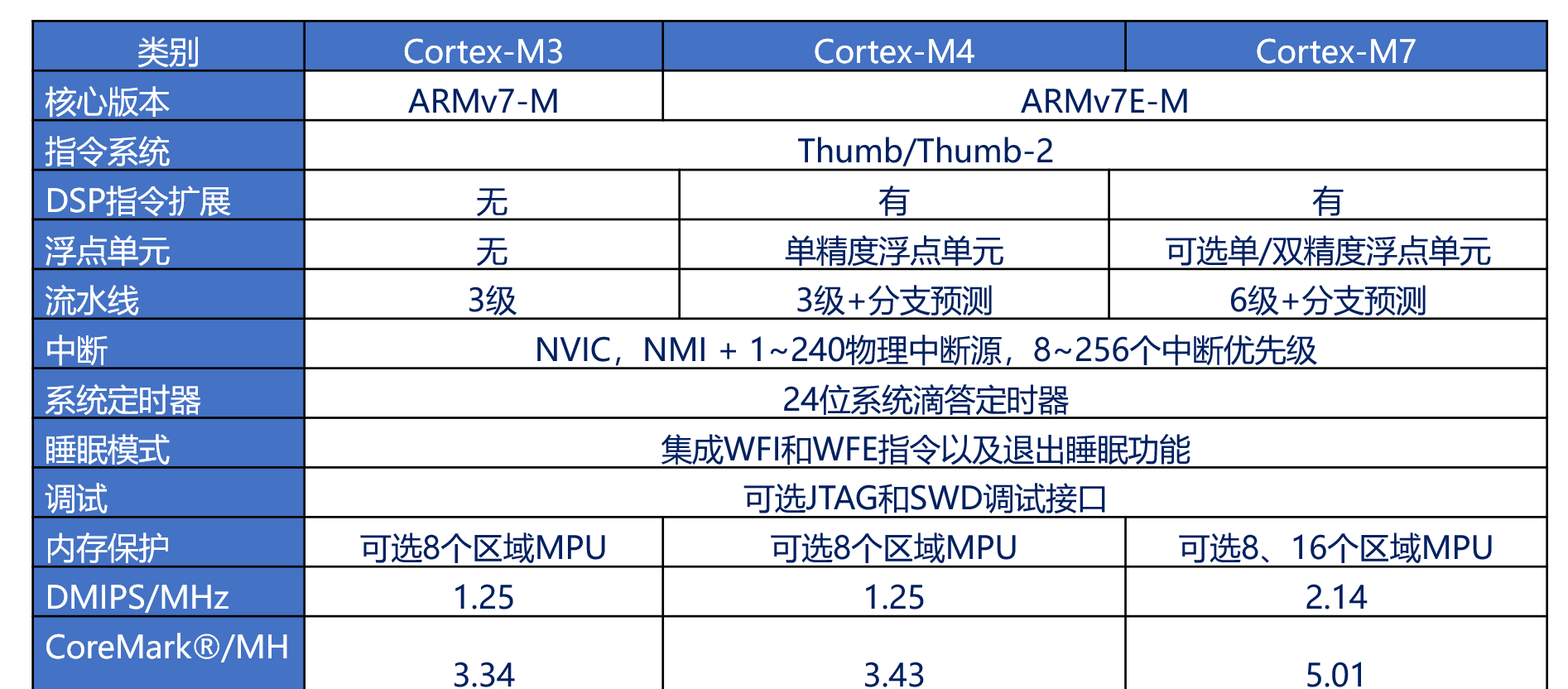 STM32单片机系统架构 stm32单片机基于什么架构_STM32单片机系统架构_06