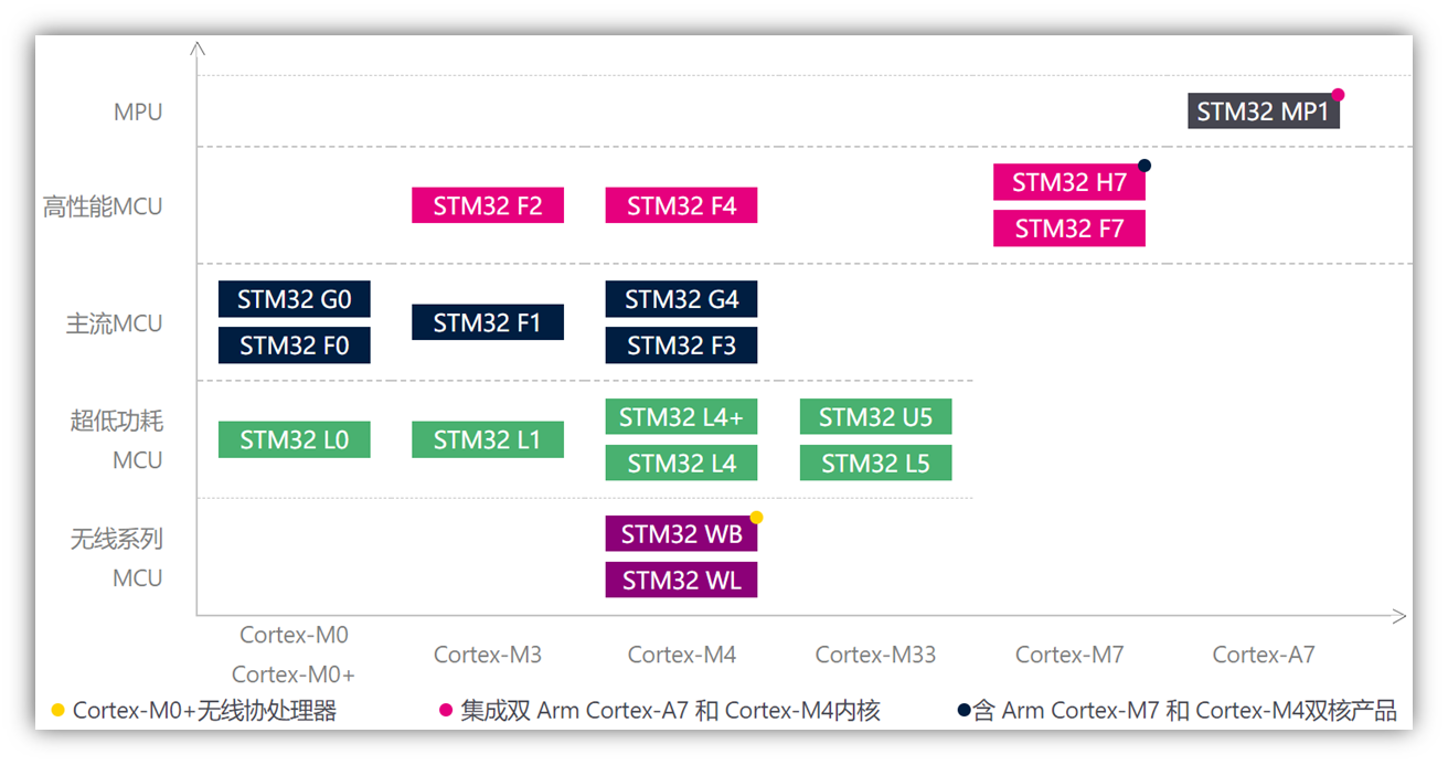 STM32单片机系统架构 stm32单片机基于什么架构_学习_07